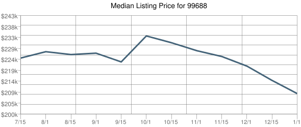 Median Listing Price for 99688 Chart Temporarily Unavailable