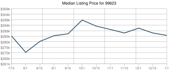 Median Listing Price for 99623 Chart Temporarily Unavailable