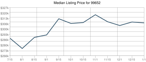 Median Listing Price for 99652 Chart Temporarily Unavailable