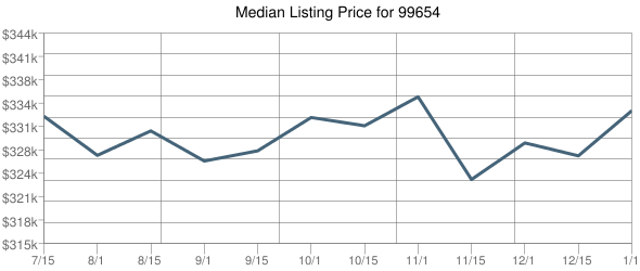 Median Listing Price for 99654 Chart Temporarily Unavailable