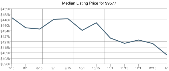 Median Listing Price for 99577 Chart Temporarily Unavailable