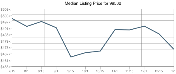Median Listing Price for 99502 Chart Temporarily Unavailable