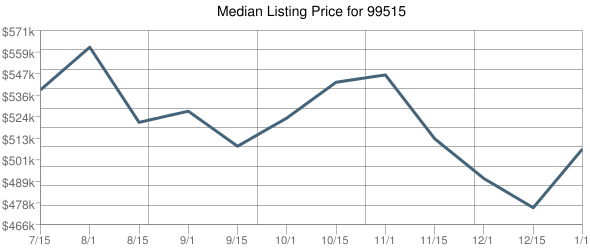 Median Listing Price for 99515 Chart Temporarily Unavailable