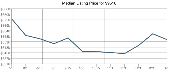 Median Listing Price for 99516 Chart Temporarily Unavailable